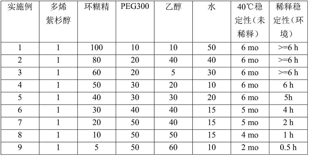 Pharmaceutical compositions containing taxane-cyclodextrin complexes, method of making and methods of use