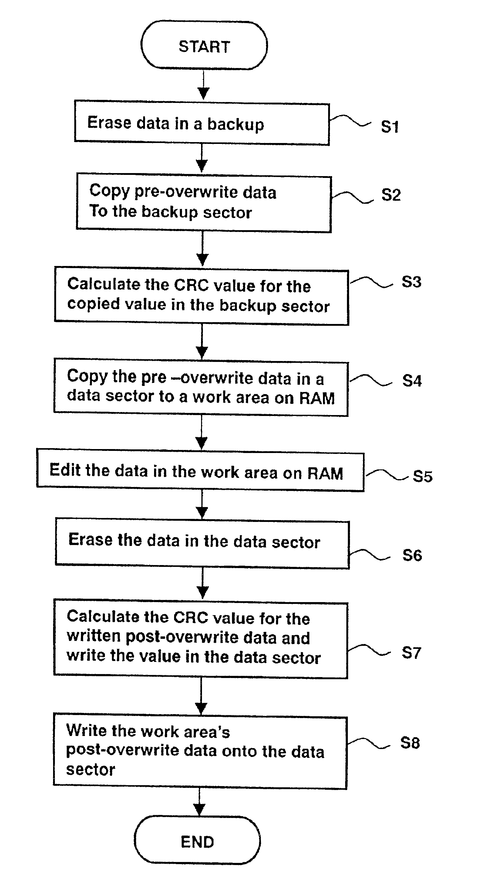 Method of overwriting data in nonvolatile memory and a control apparatus used for the method