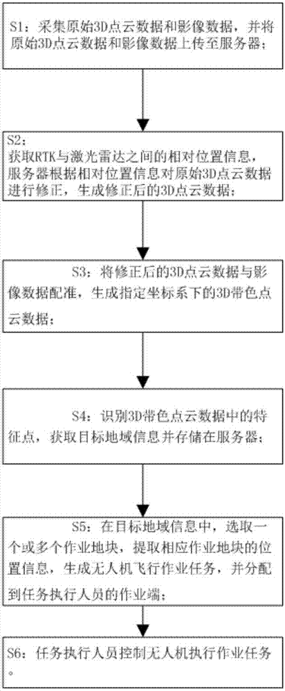 Plant protection operation method based on lidar surveying and mapping