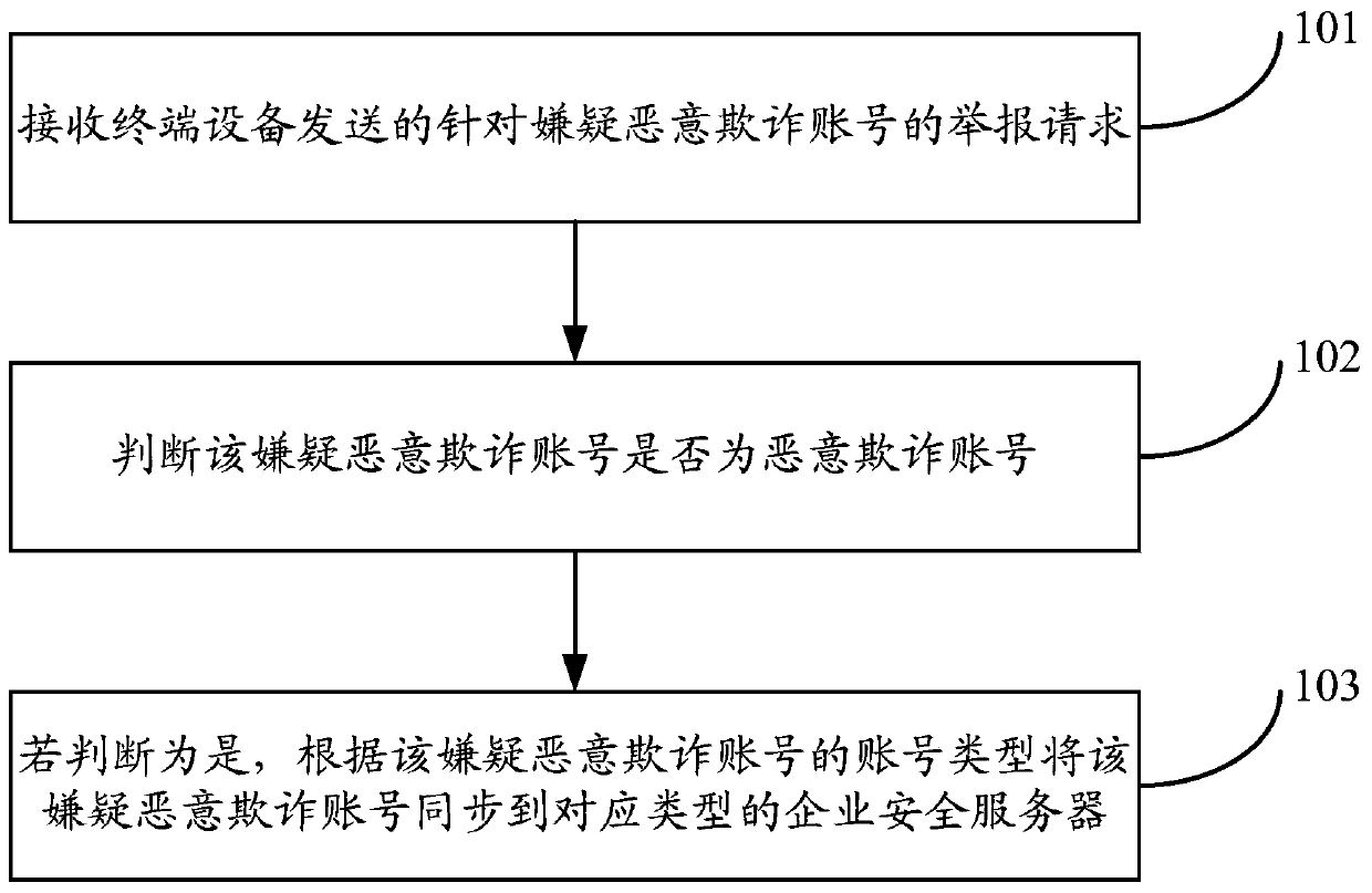 A method and device for information synchronization