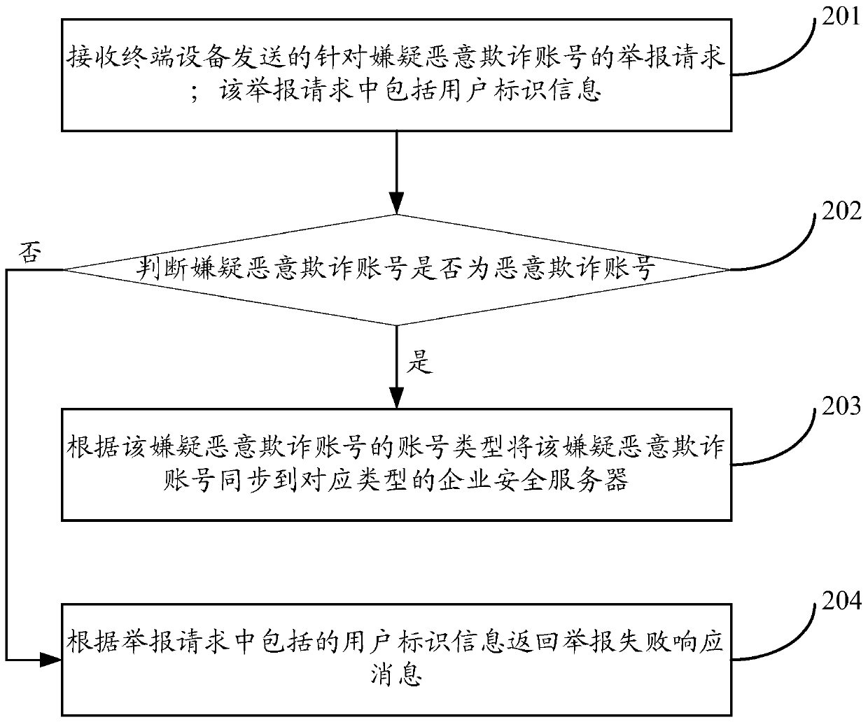 A method and device for information synchronization