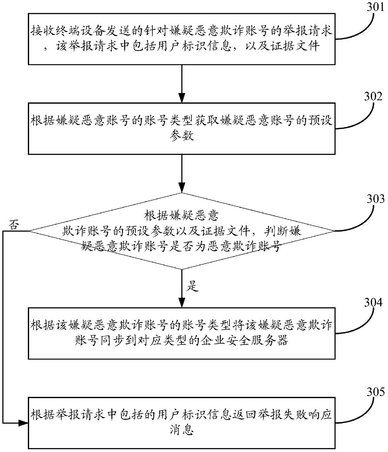 A method and device for information synchronization