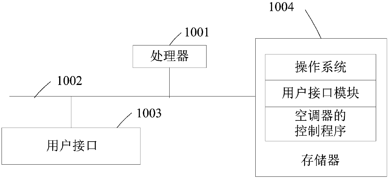 Air conditioner control method, control terminal and air conditioner