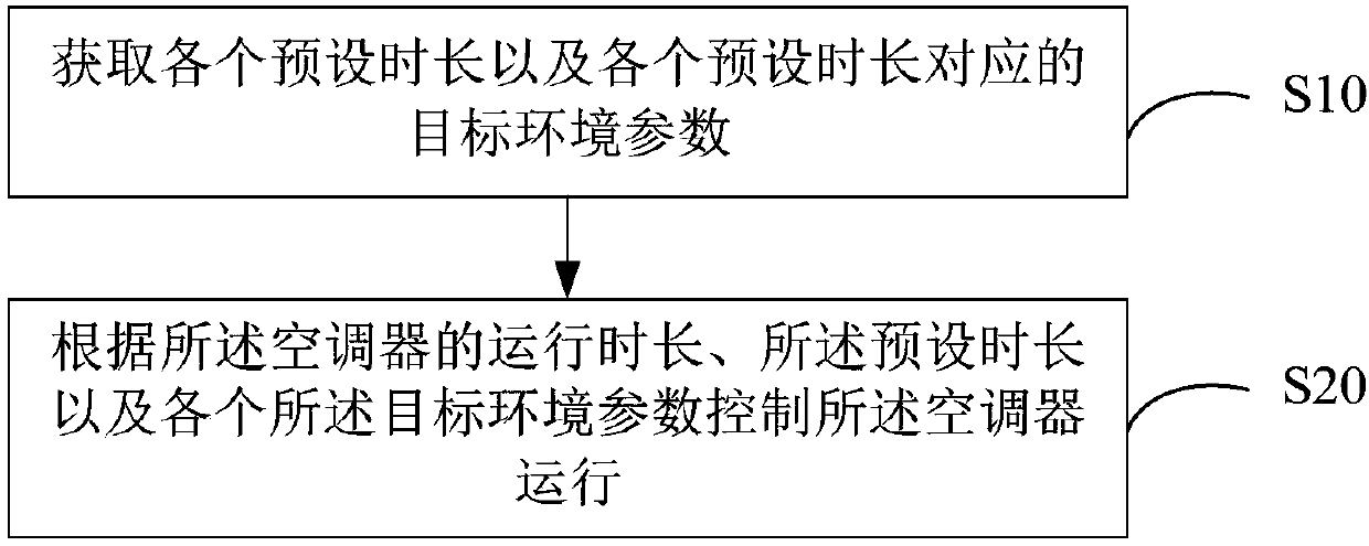 Air conditioner control method, control terminal and air conditioner