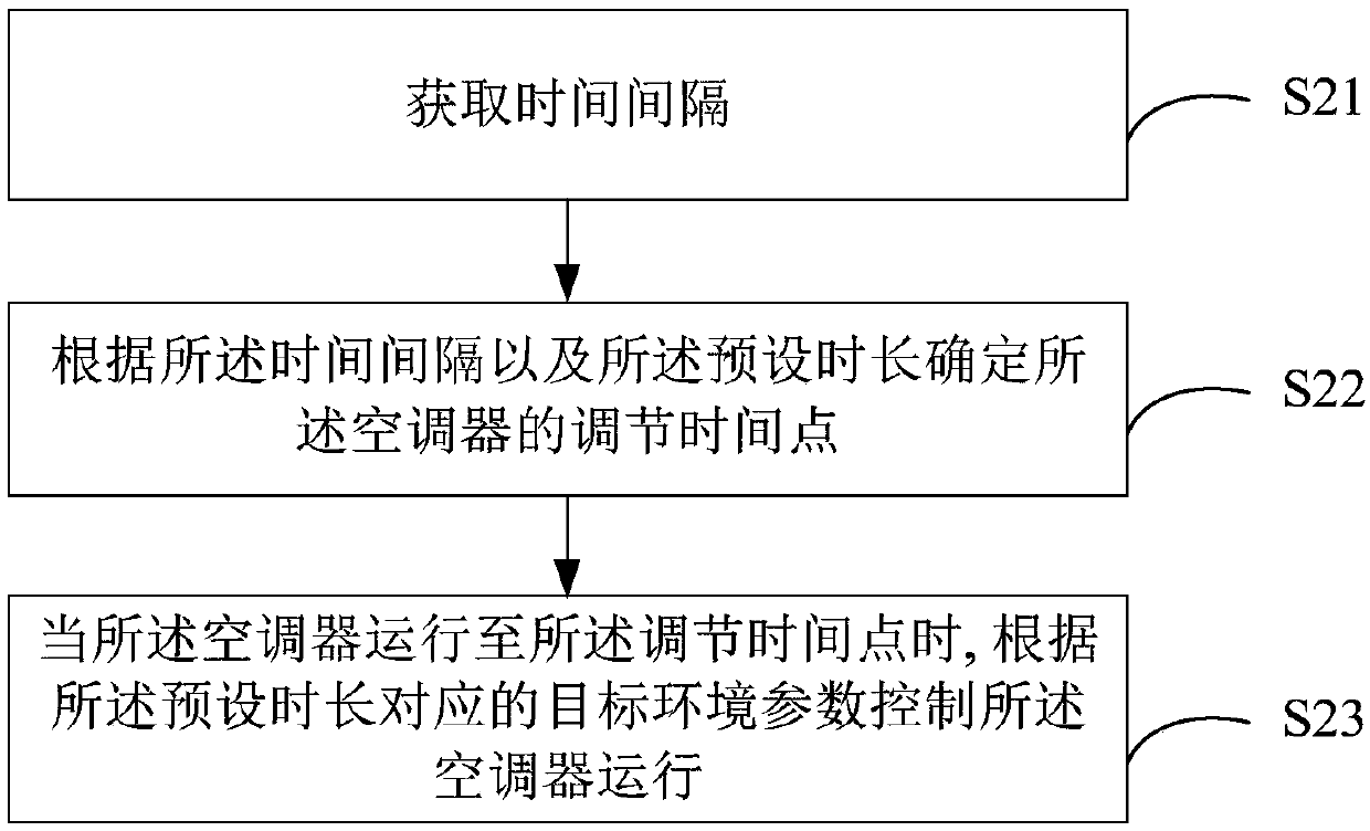 Air conditioner control method, control terminal and air conditioner