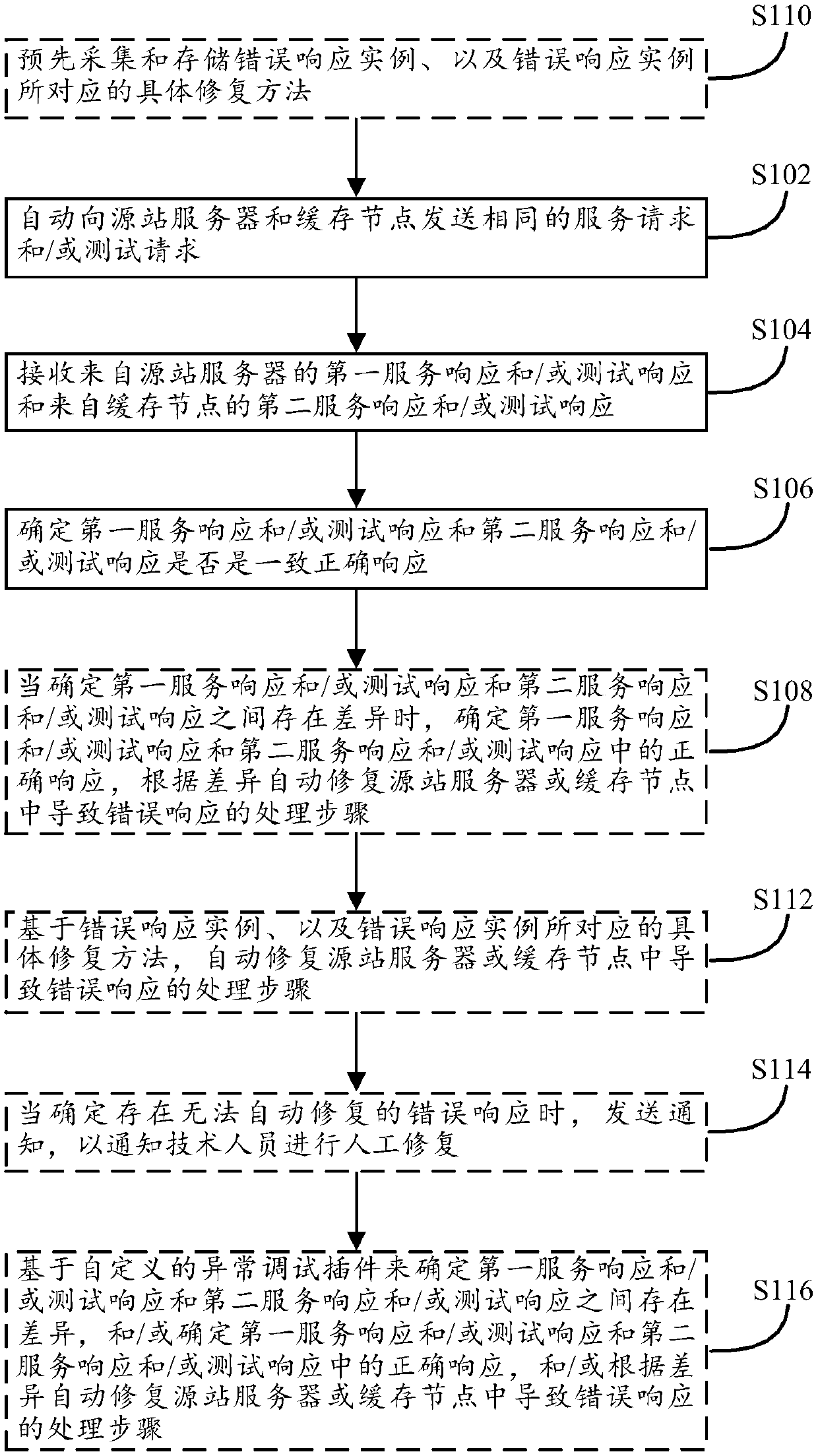 Server exception detection method and device