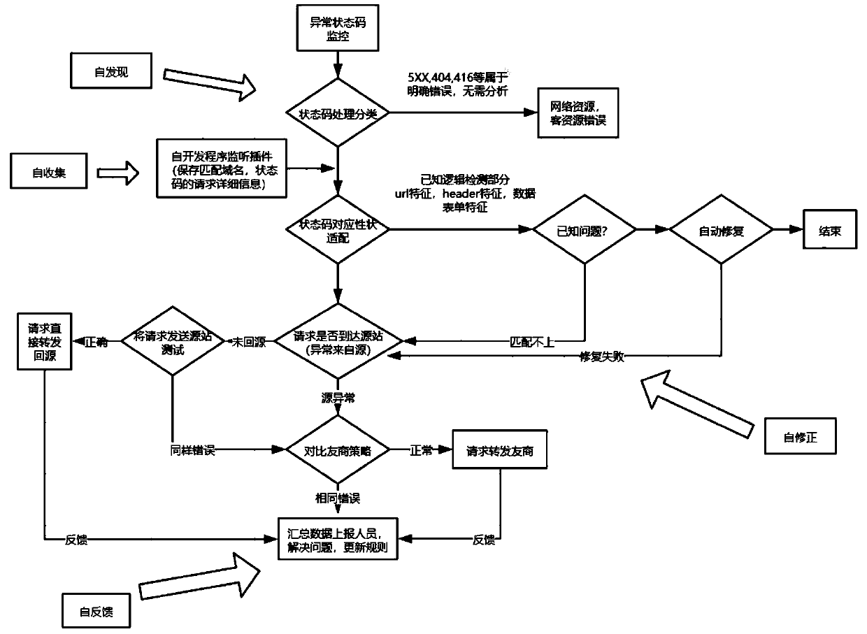 Server exception detection method and device