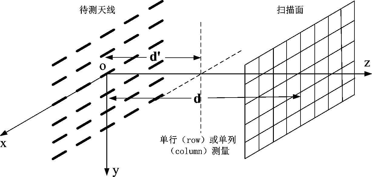 A near-field measurement method and system for planar antennas with reduced truncation error