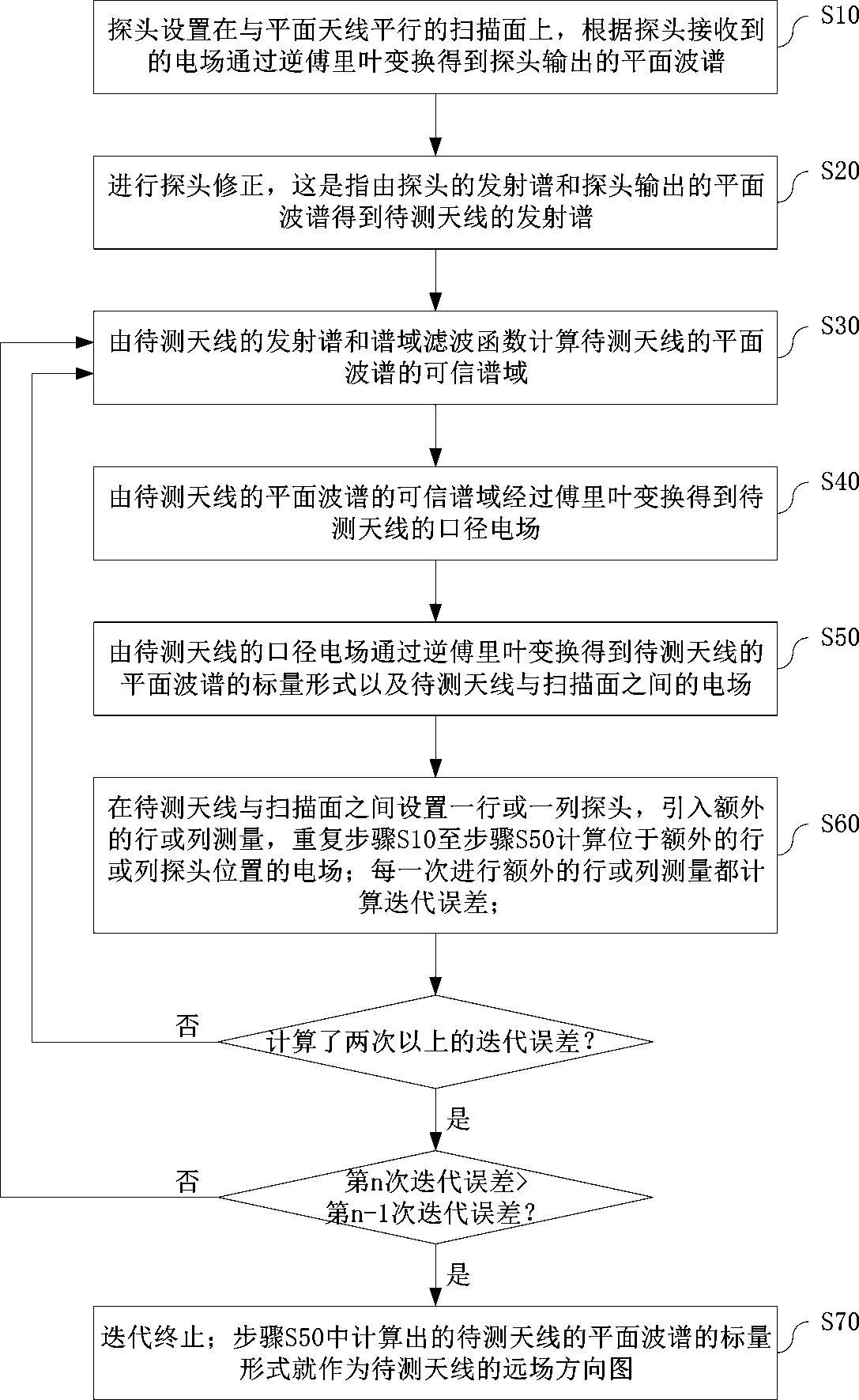 A near-field measurement method and system for planar antennas with reduced truncation error