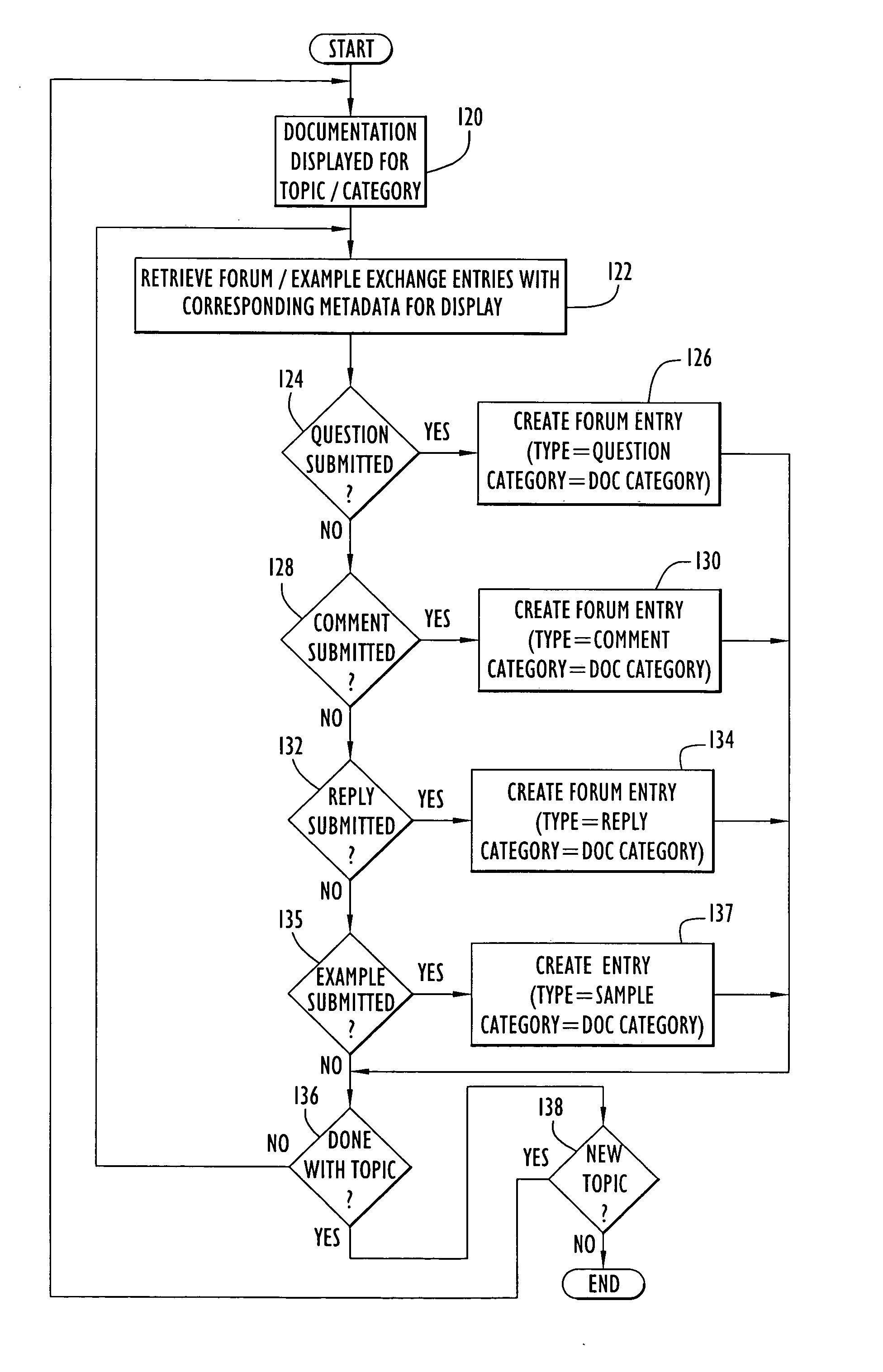 Method and apparatus for integrating user communities with documentation