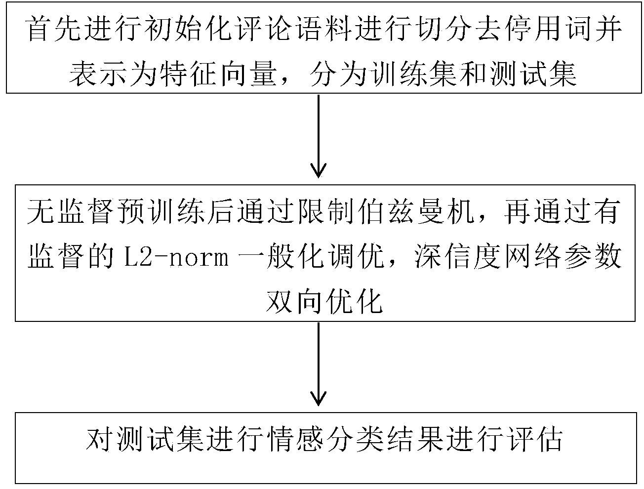 Method for establishing sentiment classification model