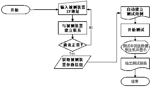 Method for intelligently testing intelligent substation on site