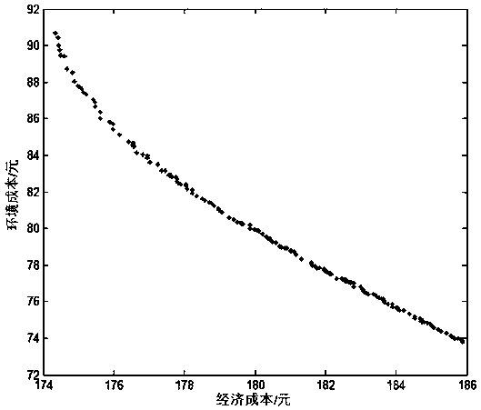 Micro grid multi-objective optimization method based on Pareto file particle swarm optimization algorithm