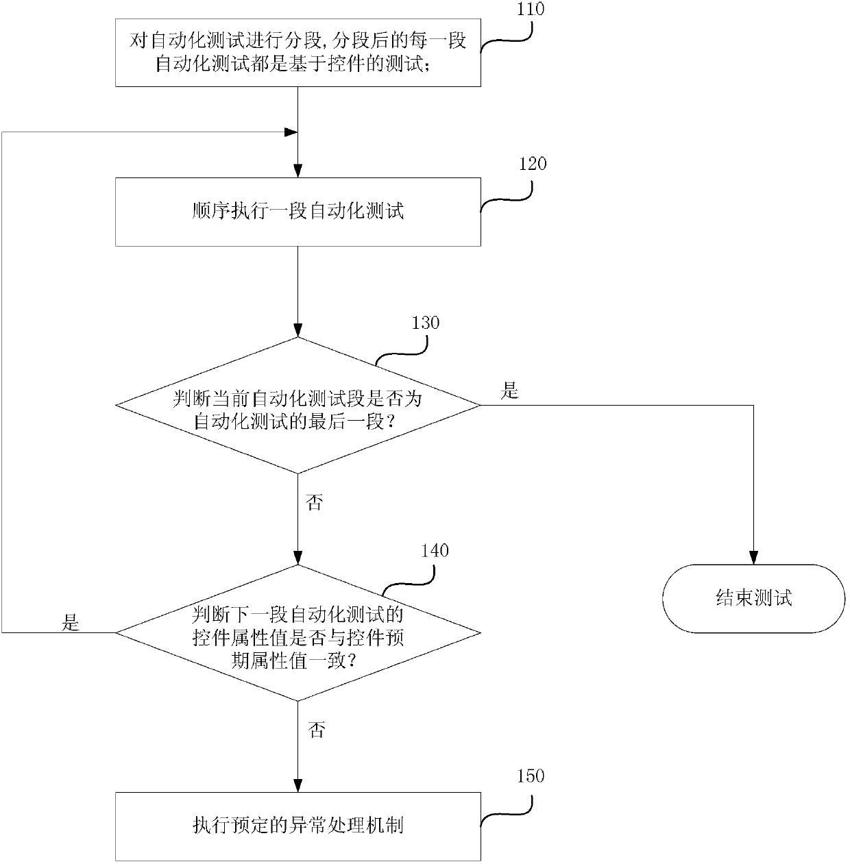 Automated testing method and automated testing device