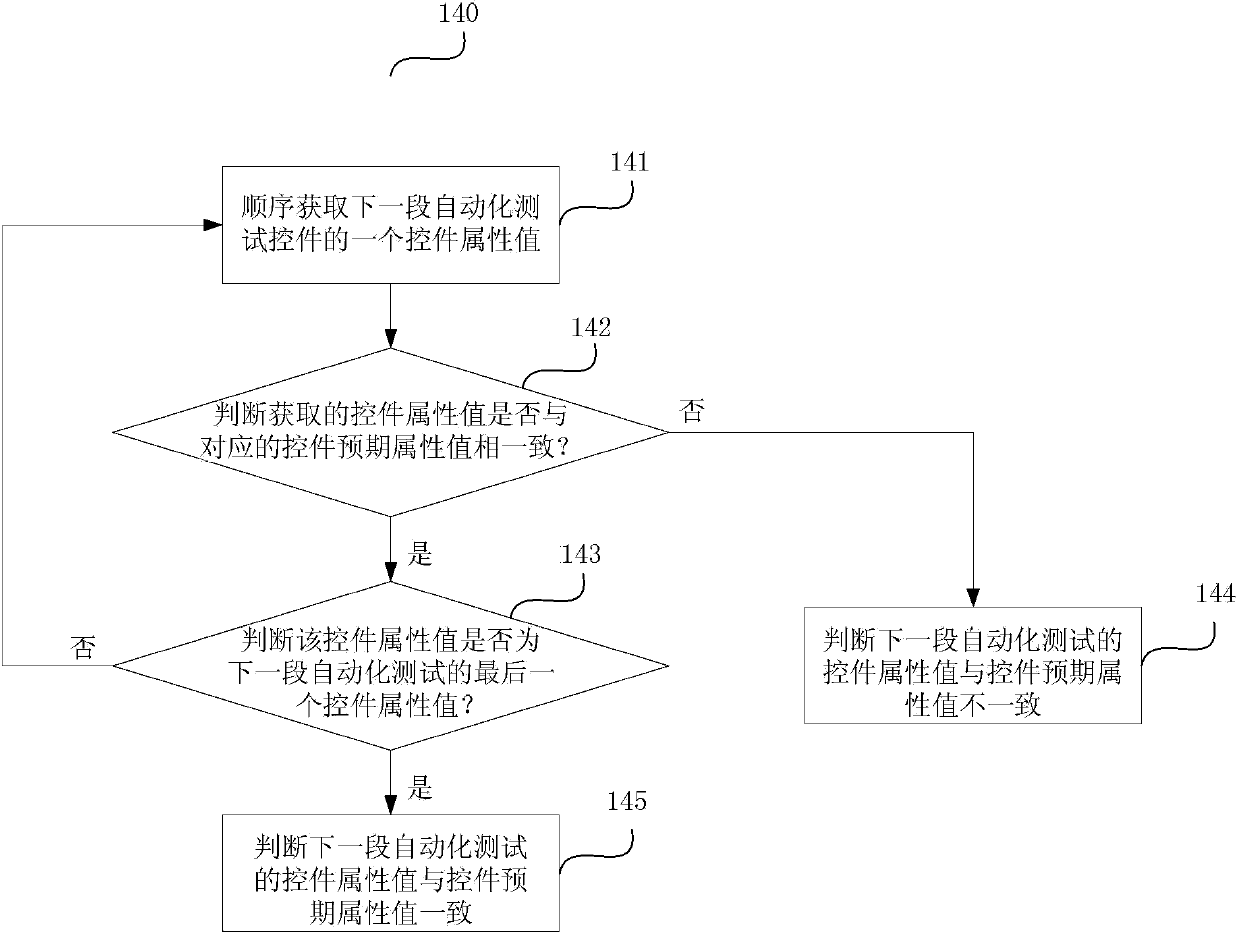 Automated testing method and automated testing device