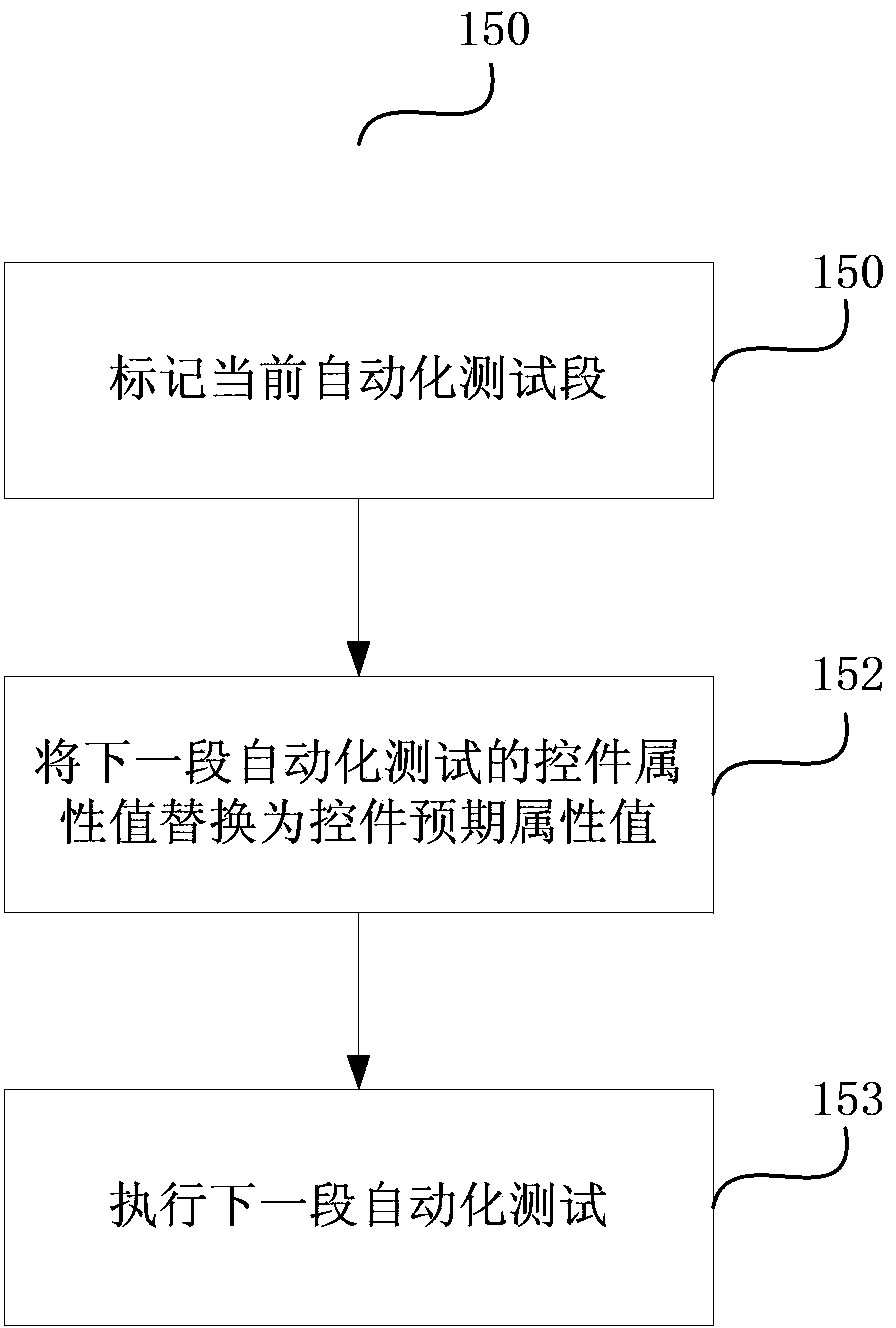 Automated testing method and automated testing device