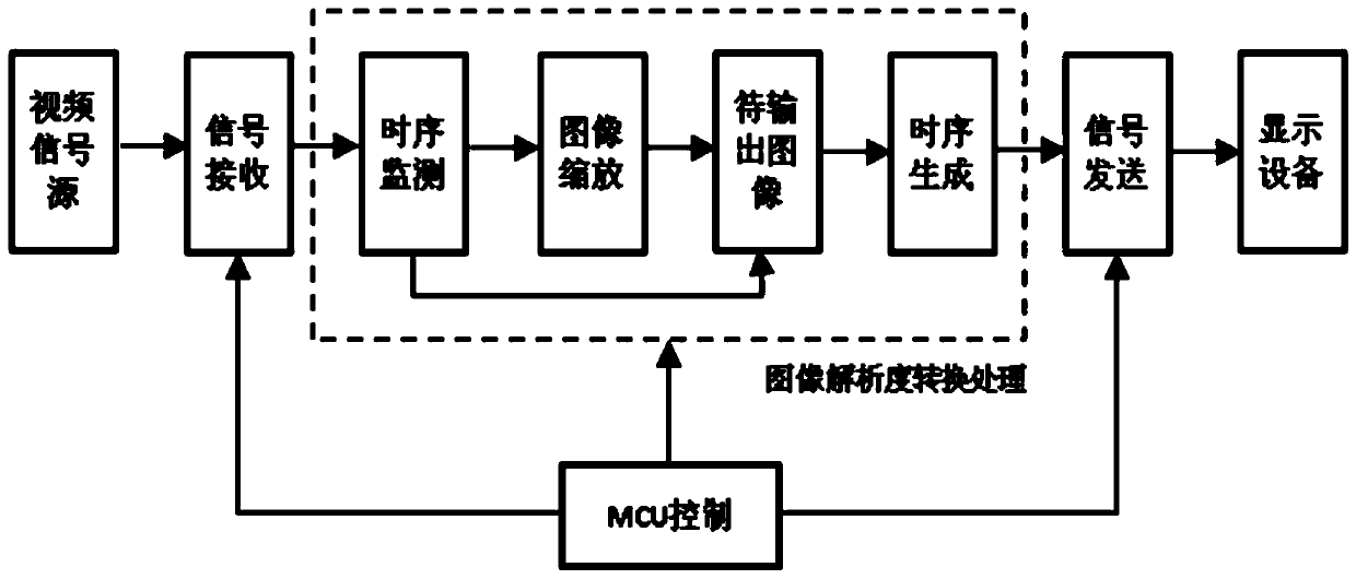 Video signal black-screen-free switching processing method and device