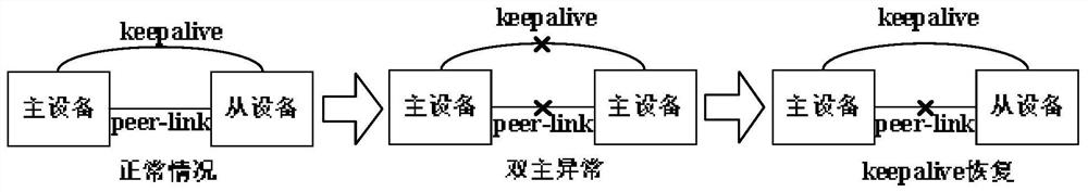 MLAG double-master anomaly repair method and device, electronic equipment and storage medium