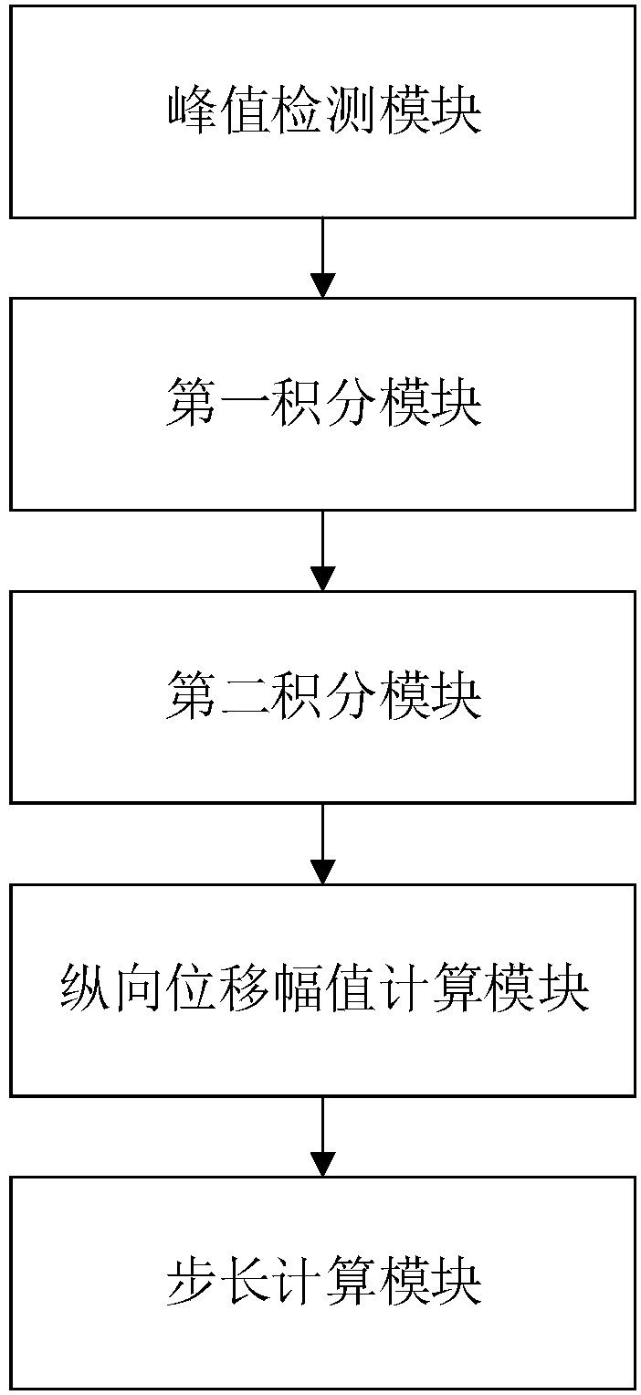 Pedestrian step length detection method, pedestrian step length detection apparatus and pedestrian step length detection system