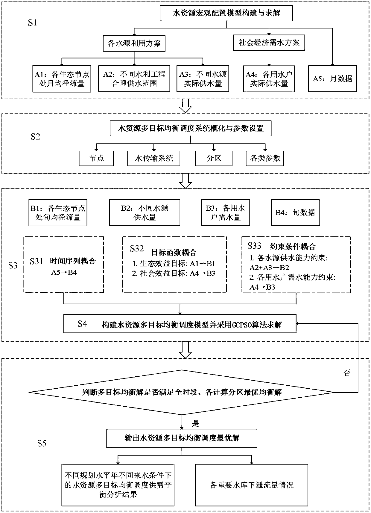 A water resource multi-objective balanced scheduling method based on a macroscopic configuration scheme