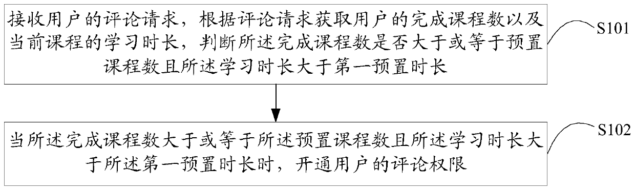 A comment authorization method, device and terminal equipment for online courses