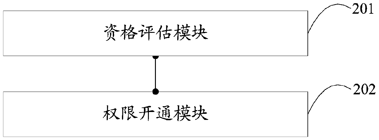 A comment authorization method, device and terminal equipment for online courses