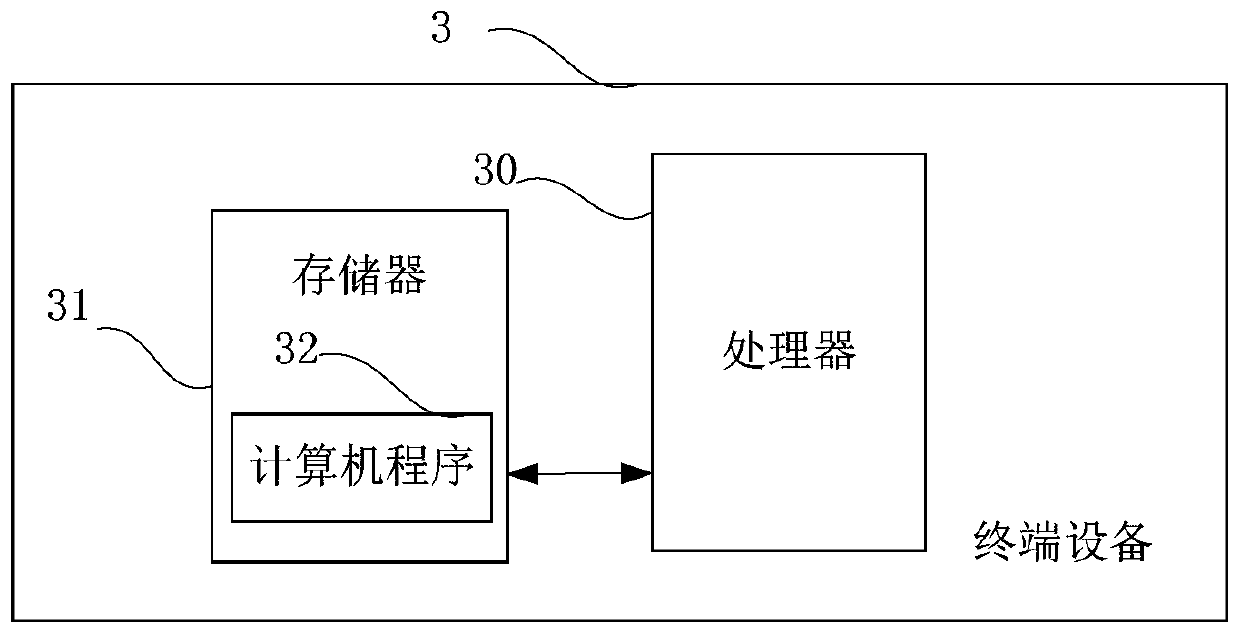 A comment authorization method, device and terminal equipment for online courses