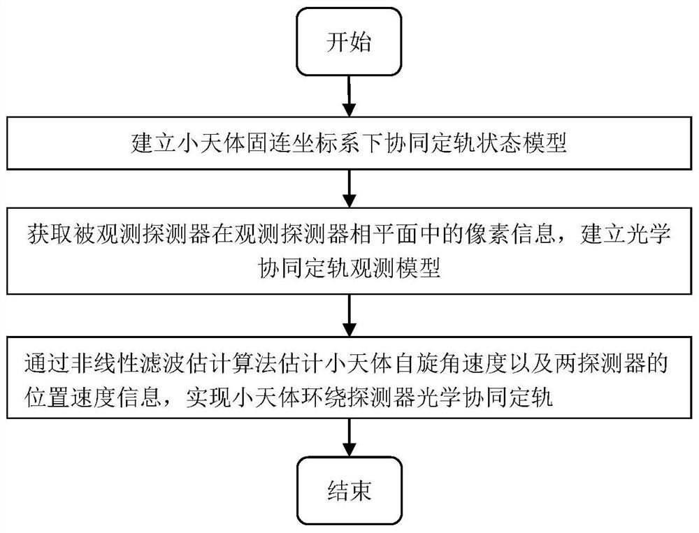 A method for optical cooperative orbit determination of small celestial bodies around detectors