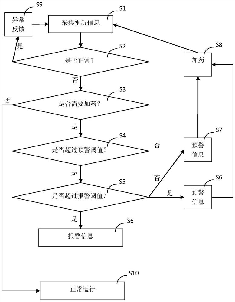 Intelligent dosing method for intelligent water treatment system