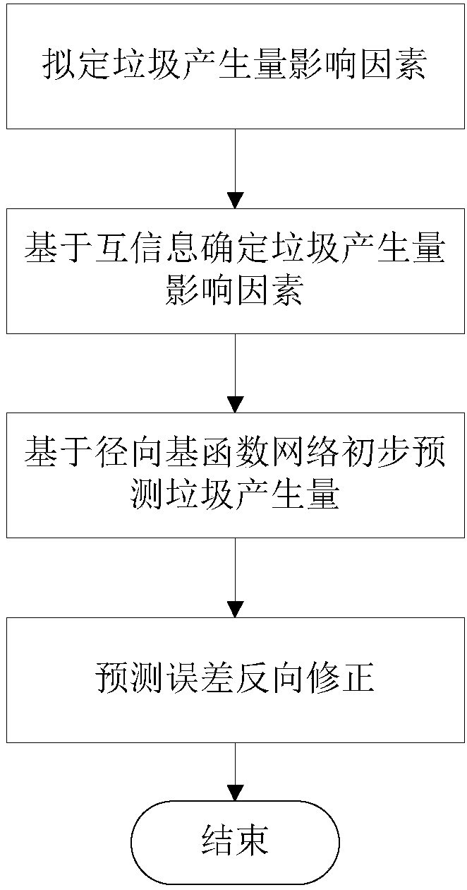 Waste output prediction method based on multivariate information and radial basis function network