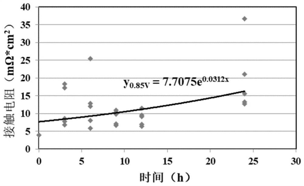 Rapid evaluation method for electrochemical corrosion tolerance of metal bipolar plate coating of fuel cell