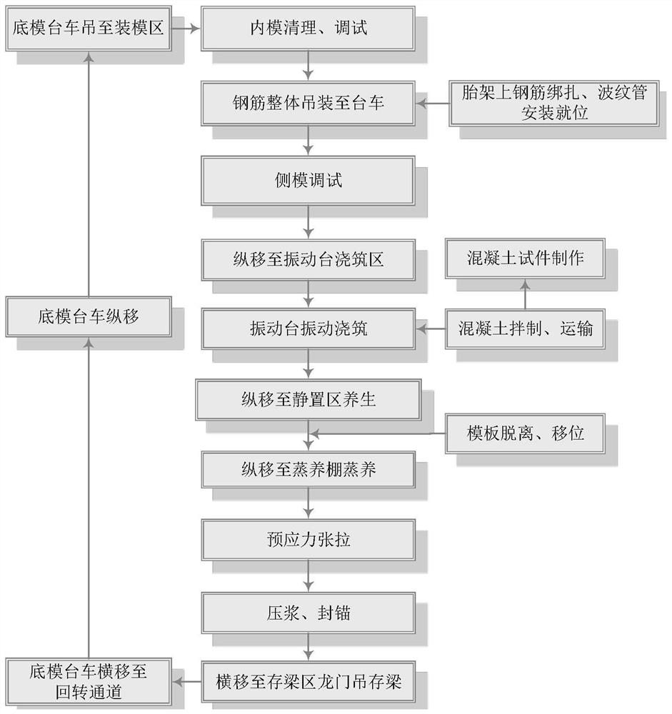 Automatic production process of intelligent manufacturing beam field