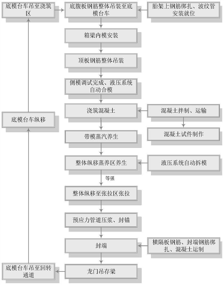 Automatic production process of intelligent manufacturing beam field