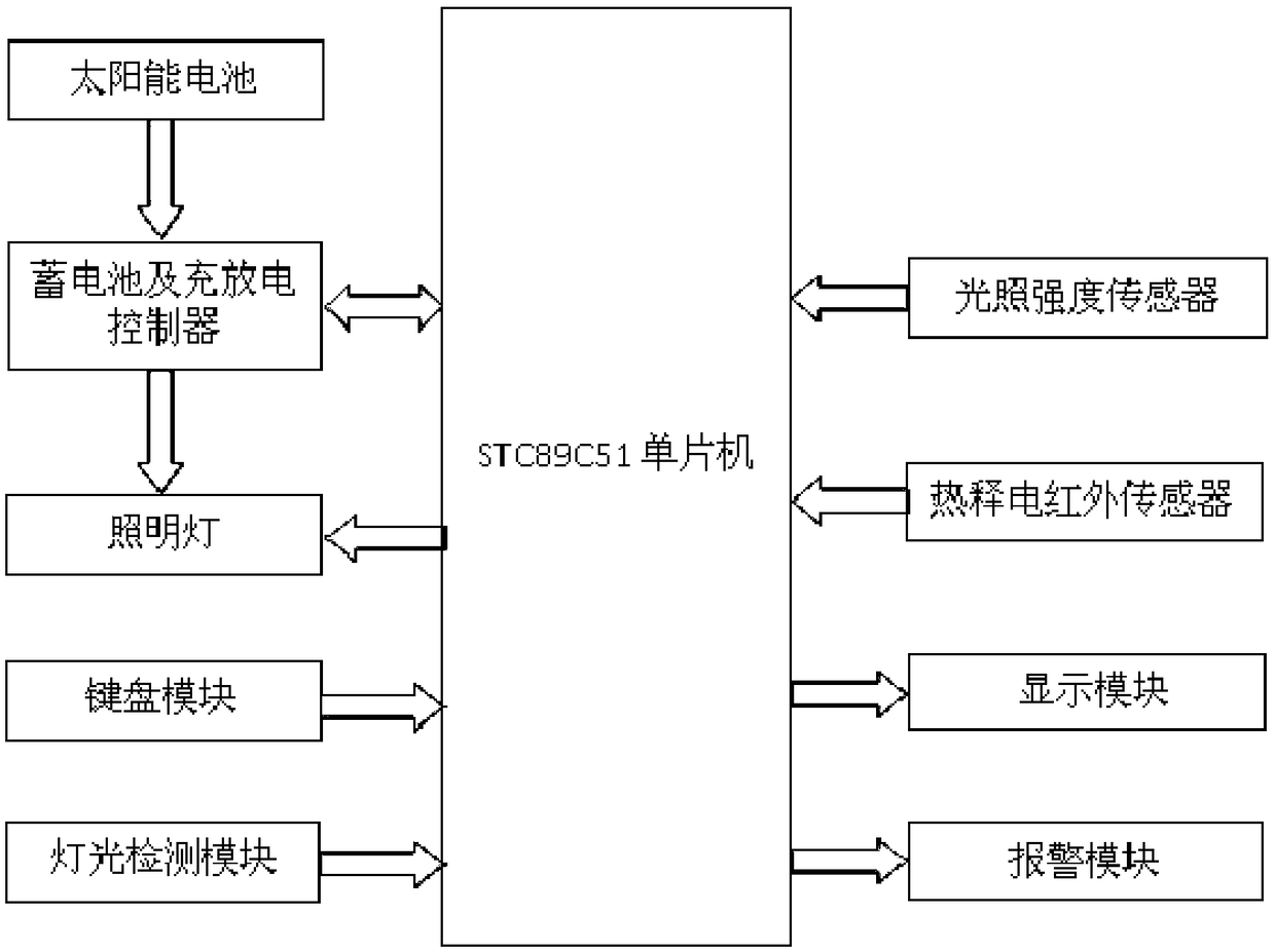 A control method of an intelligent lighting system