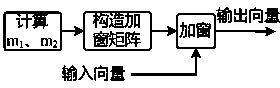 Method and device for estimating self-interference channel of CCFD (Co-frequency Co-time Full Duplex) system based on variable window length