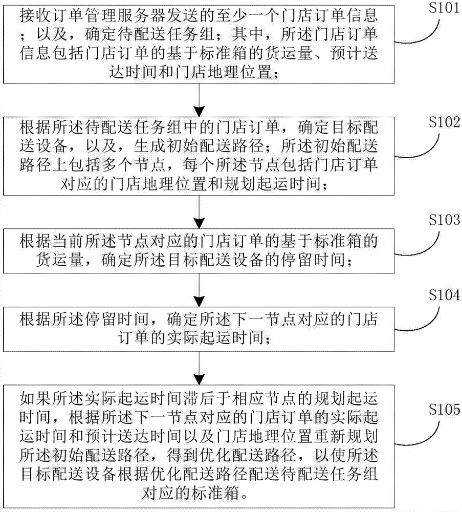 Method and device for planning distribution path based on standard box orders