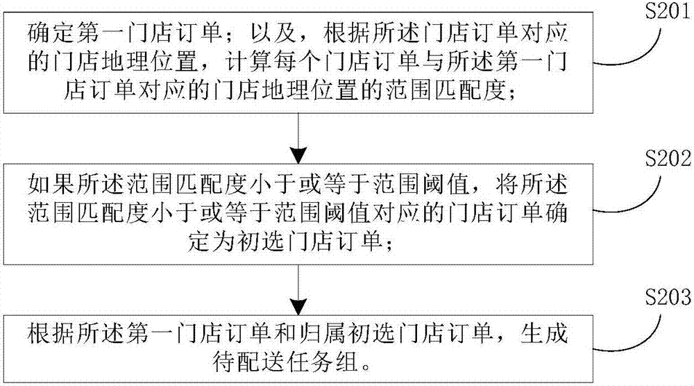 Method and device for planning distribution path based on standard box orders