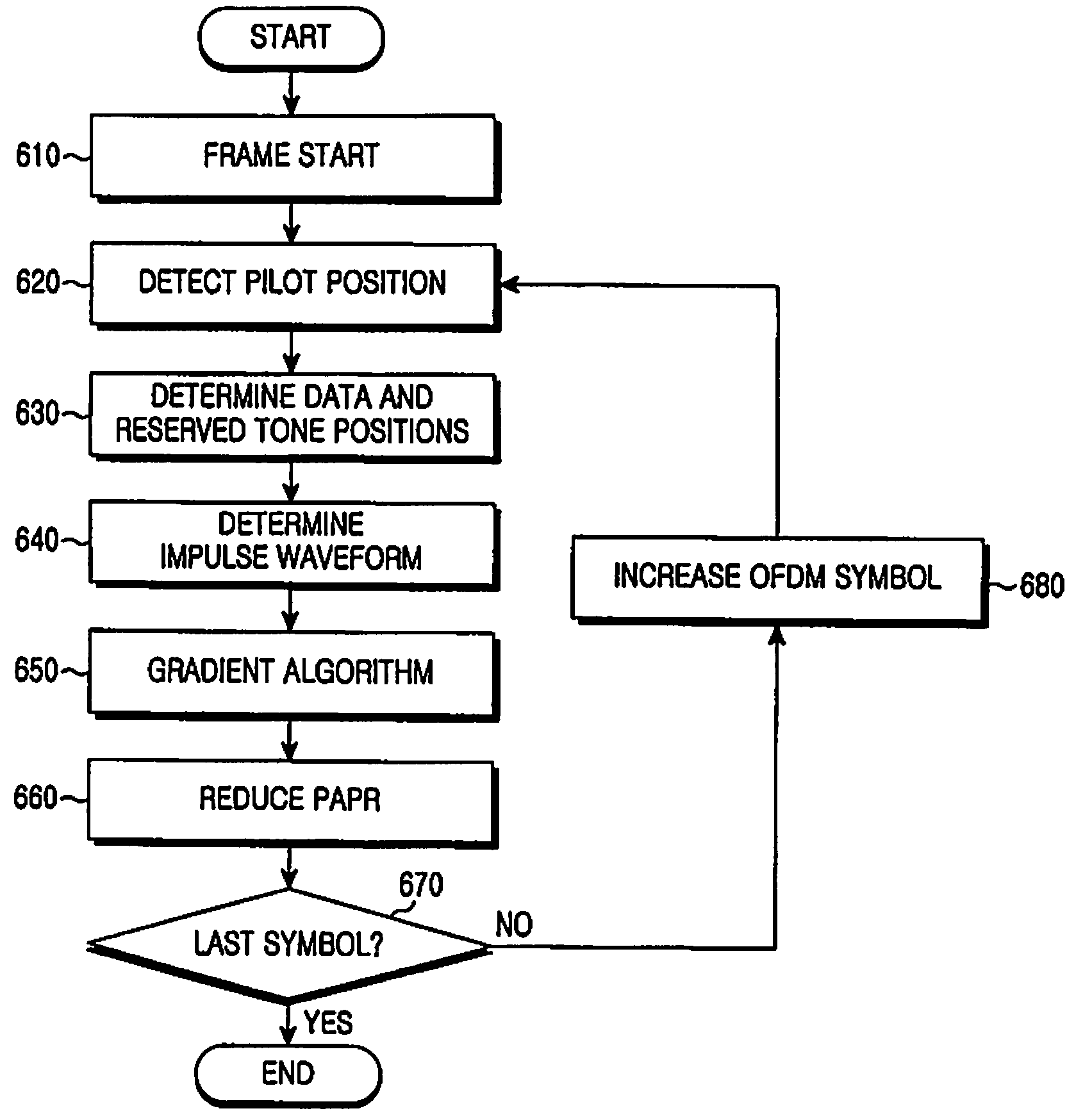 Apparatus and method for reducing peak to average power ratio in an orthogonal frequency division multiplexing system