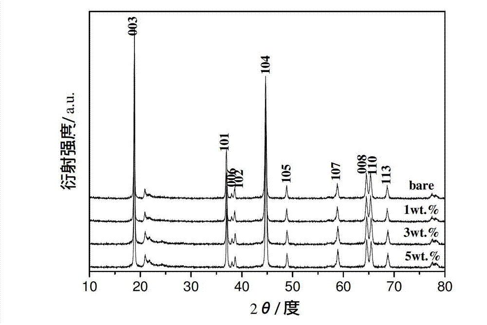 Modification method of lithium-rich cathode material