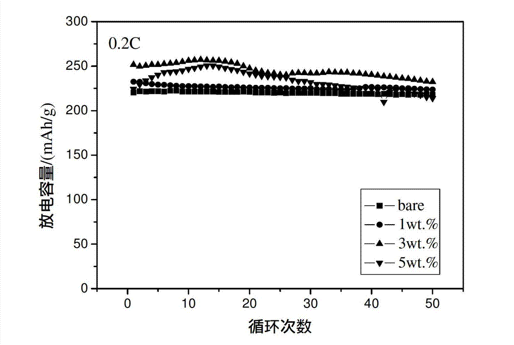 Modification method of lithium-rich cathode material