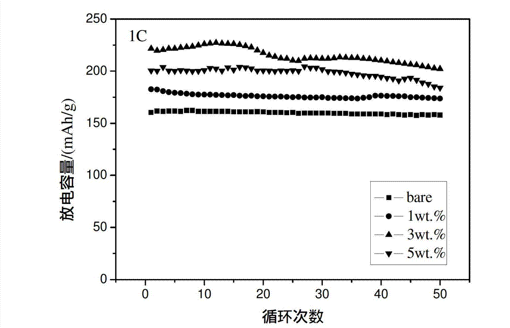 Modification method of lithium-rich cathode material