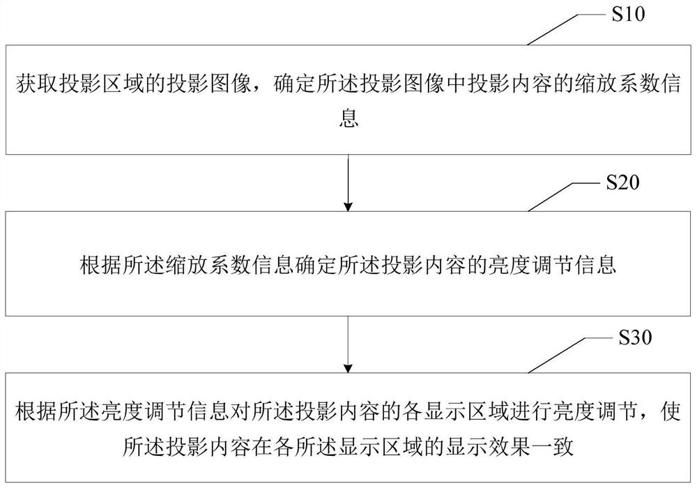 Projector brightness adjusting method and device, medium and computer program product