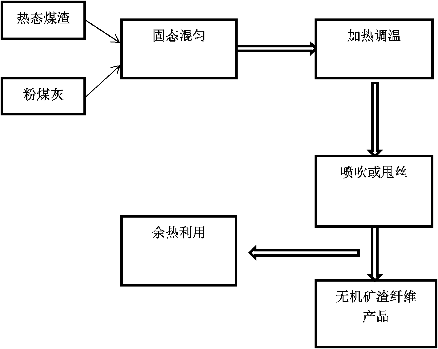 Method for preparing inorganic slag fibers by using thermal state coal slag