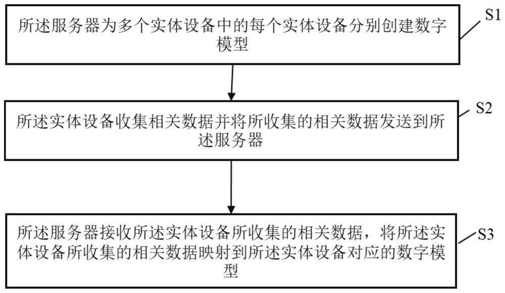 Digital mirroring method, server and storage medium