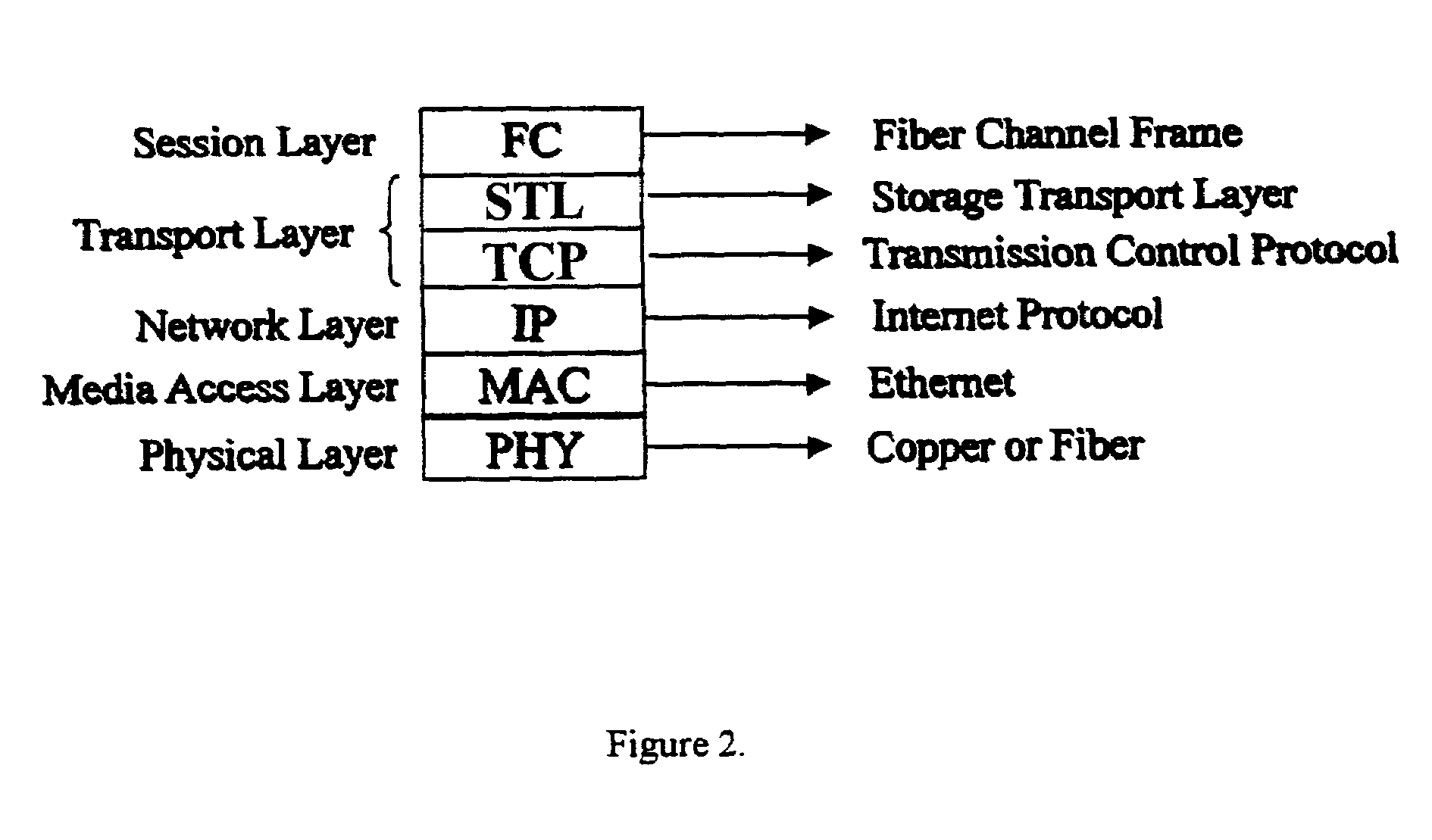 Protocol stack for linking storage area networks over an existing LAN, MAN, or WAN