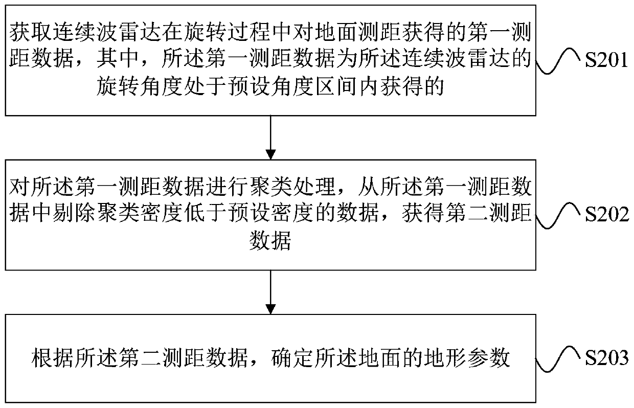 Terrain prediction method, apparatus and system using continuous wave radar, and unmanned aerial vehicle