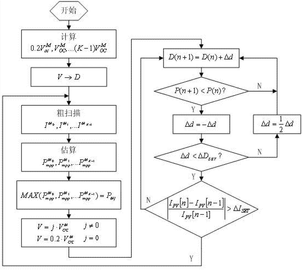 Photovoltaic array maximum power point tracking (MPPT) controller based on segmented model and controlling method