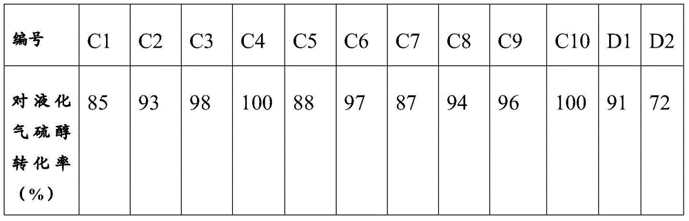 Method for preparing mercaptan conversion catalyst of liquefied petroleum gas