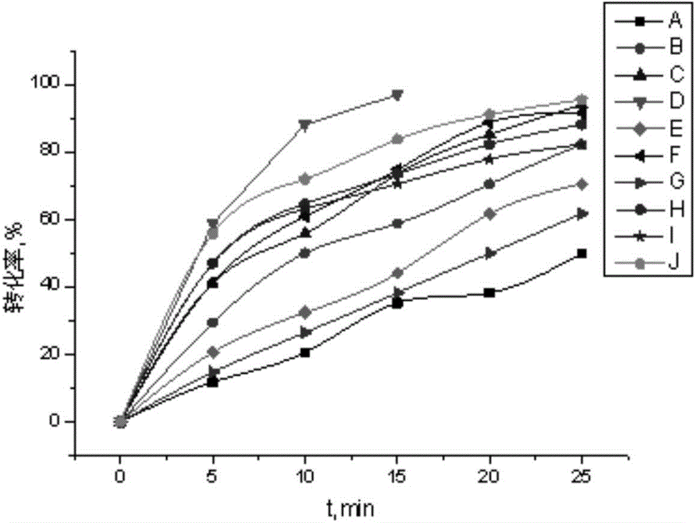 Method for preparing mercaptan conversion catalyst of liquefied petroleum gas