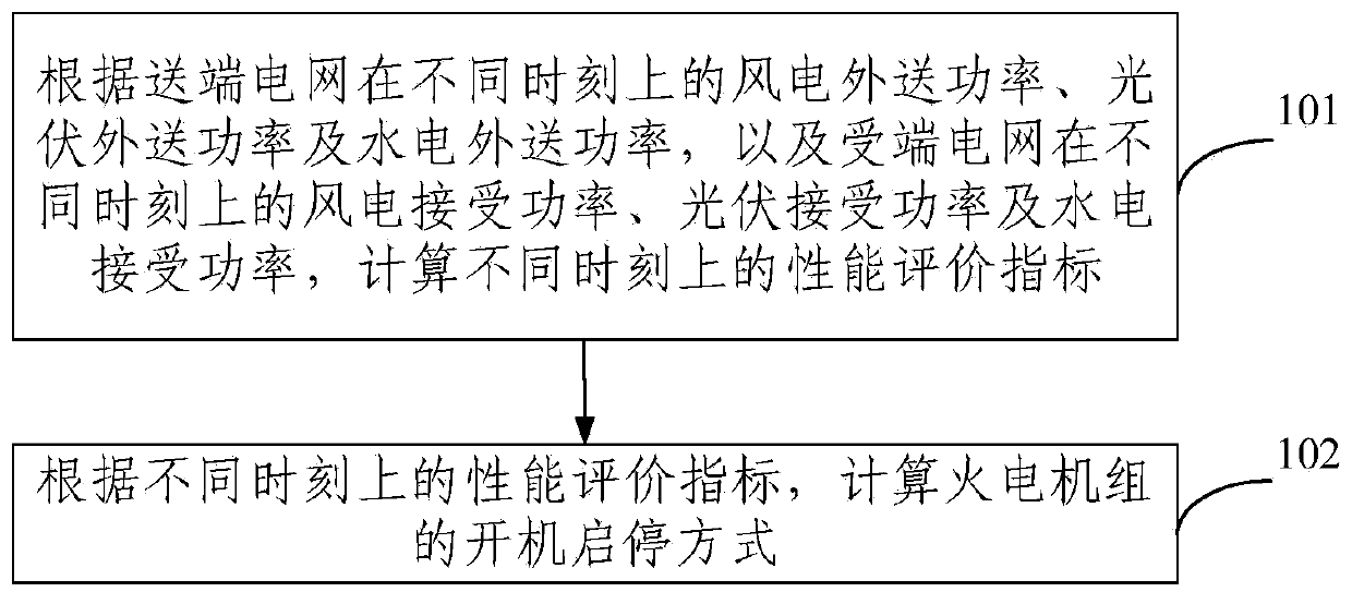 Cross-regional power delivery multi-energy complementary optimization method and device